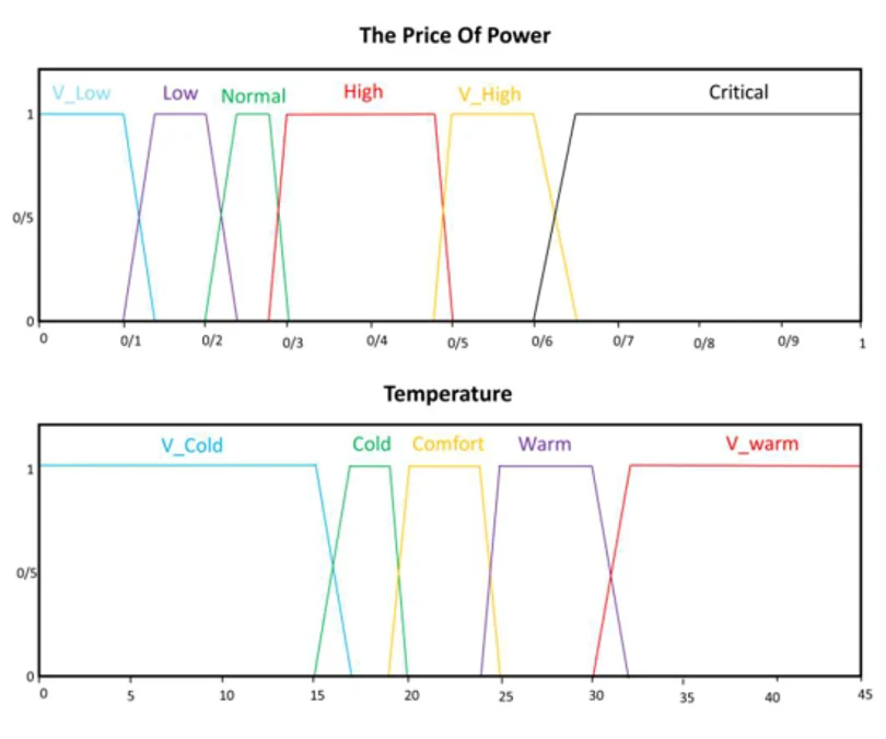 Sustainable Energy Management in Multi-Unite Cooling Systems With Fuzzy Logic and Adaptive Nonlinear Control — research by Pouria Maleki