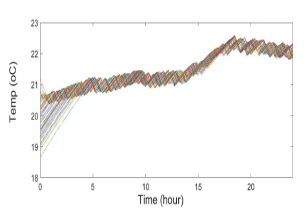 Temperature trajectories across the controlled air-conditioning loads.