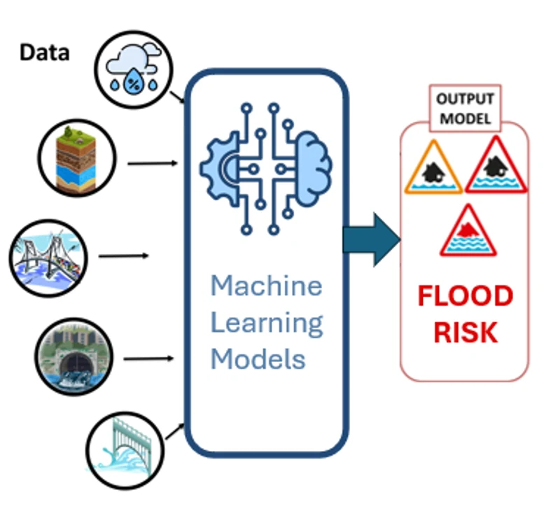 Flood Risk Analysis with Deep Learning — research by Pouria Maleki