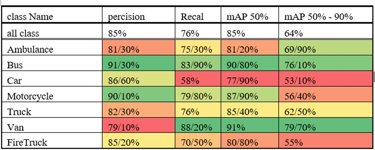 Per-class precision, recall and mAP results reported in the study.